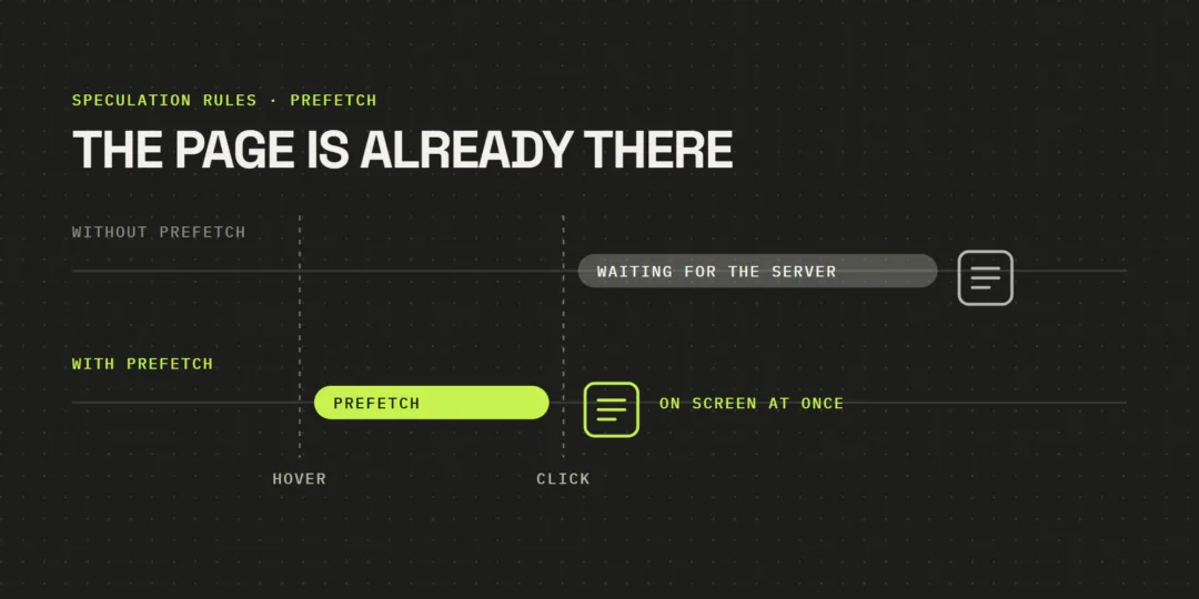 Two timelines. Without prefetch the wait for the server only starts after the click; with prefetch the browser fetches the page during the hover, so it is on screen at once after the click.