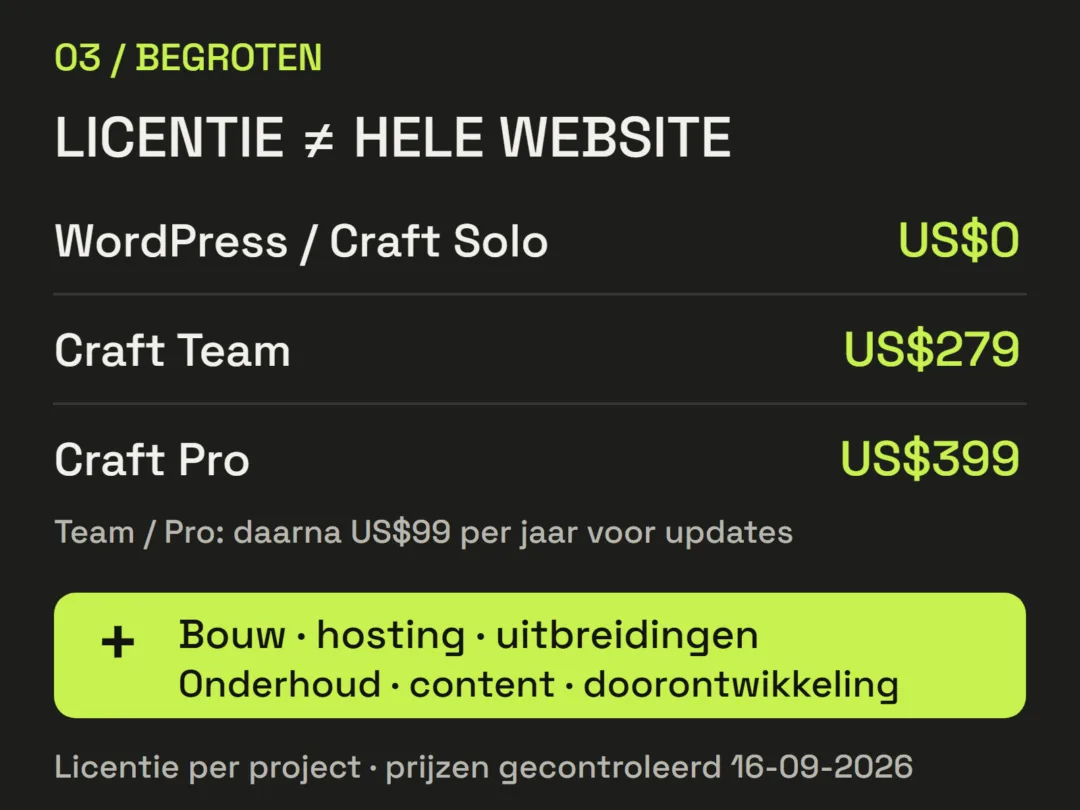 Licentiekosten: WordPress en Craft Solo US$0, Craft Team US$279 en Craft Pro US$399 per project. Team en Pro bevatten één jaar updates, daarna US$99 per jaar voor verlenging. Bouw, hosting, uitbreidingen, onderhoud, content en doorontwikkeling komen erbij.