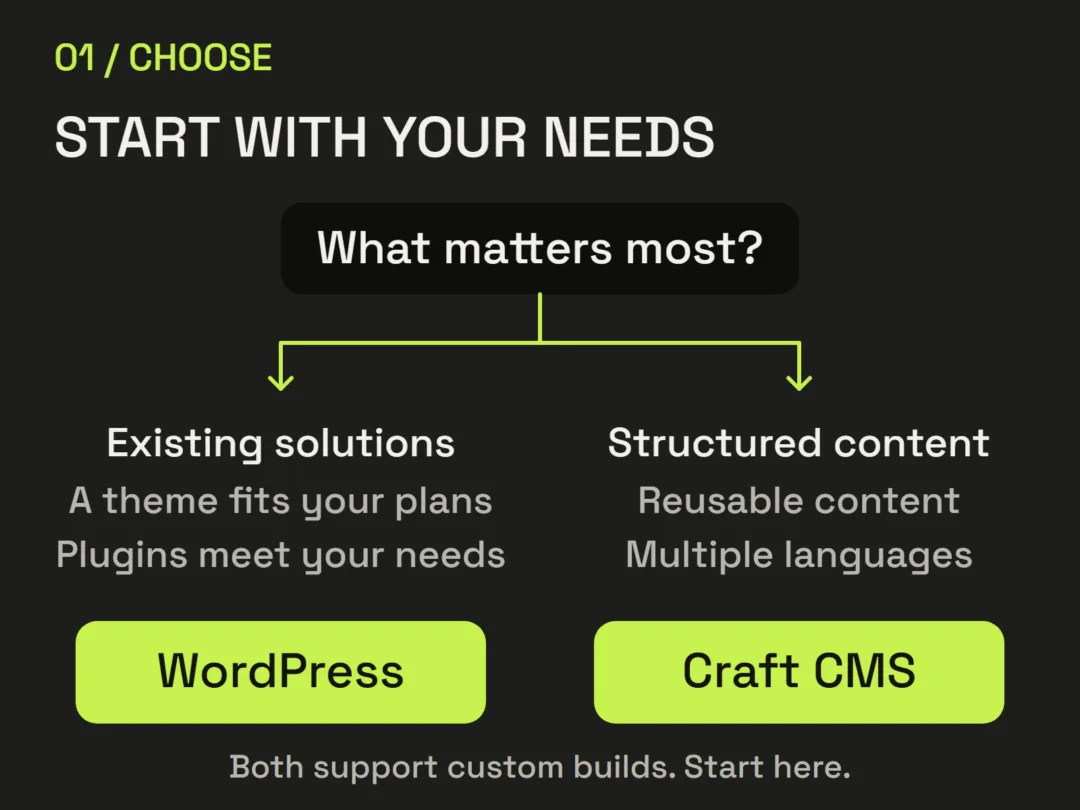 Decision guide: a suitable theme and existing plugins point towards WordPress. Reusable content and multiple languages point towards Craft. Both support custom builds; this is a starting point.