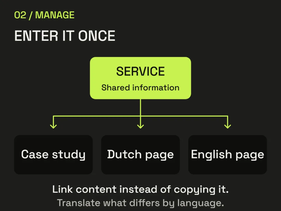 Content model: one service is linked to a case study, a Dutch page and an English page. Shared information is managed once; language-specific content is translated separately.