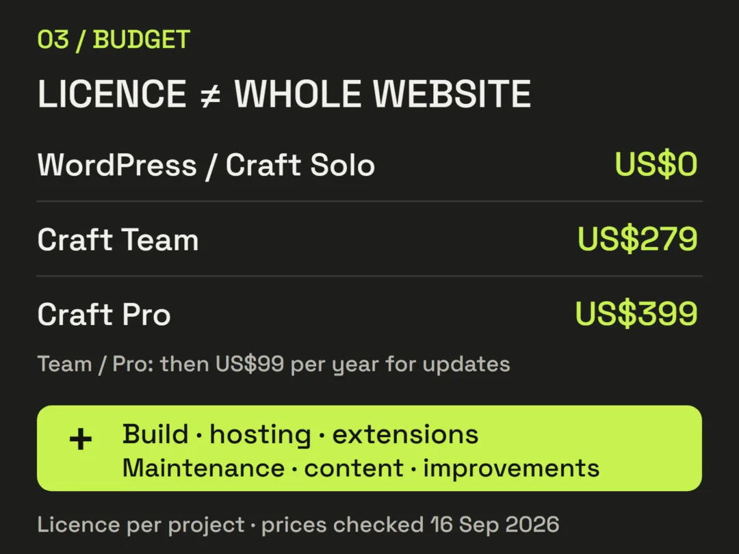 Licence costs: WordPress and Craft Solo US$0, Craft Team US$279 and Craft Pro US$399 per project. Team and Pro include one year of updates, then US$99 per year to renew. Development, hosting, extensions, maintenance, content and future improvements cost extra.